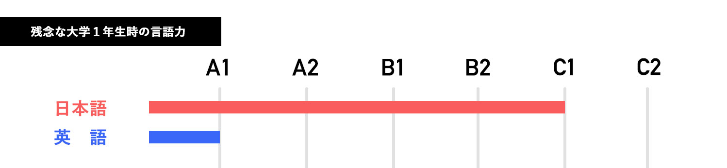 残念な大学1年生