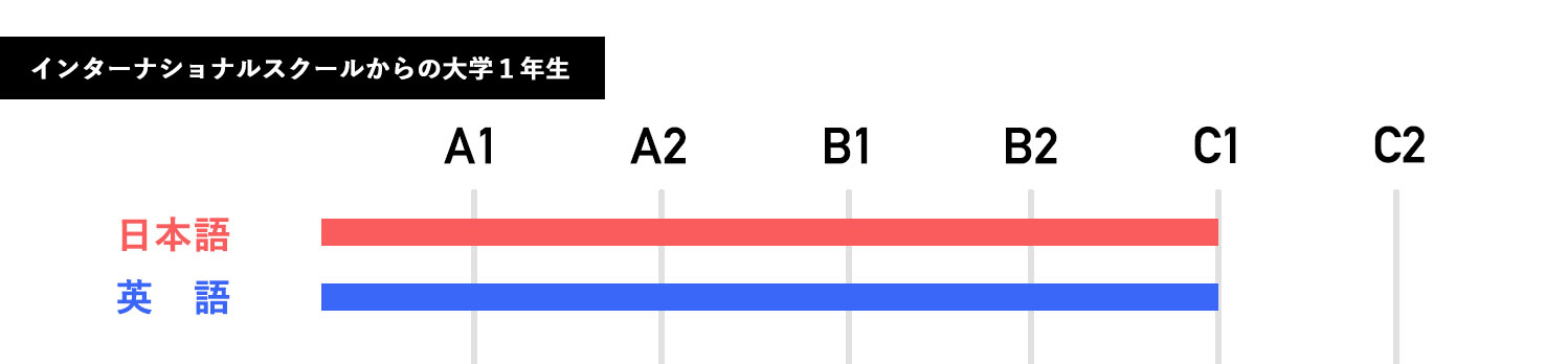 インターから大学1年生