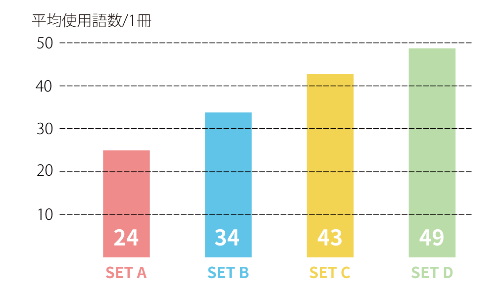 段階的に語数が増えるグラフ